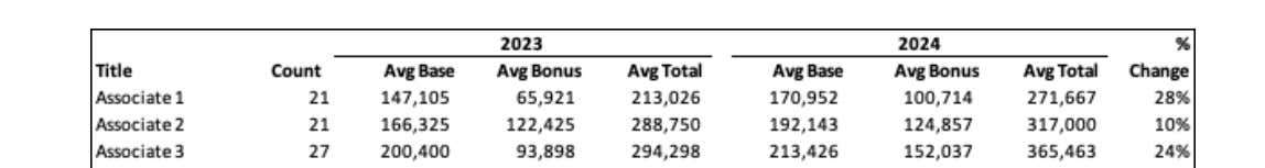 Total average middle market comp chart, 2023-2024